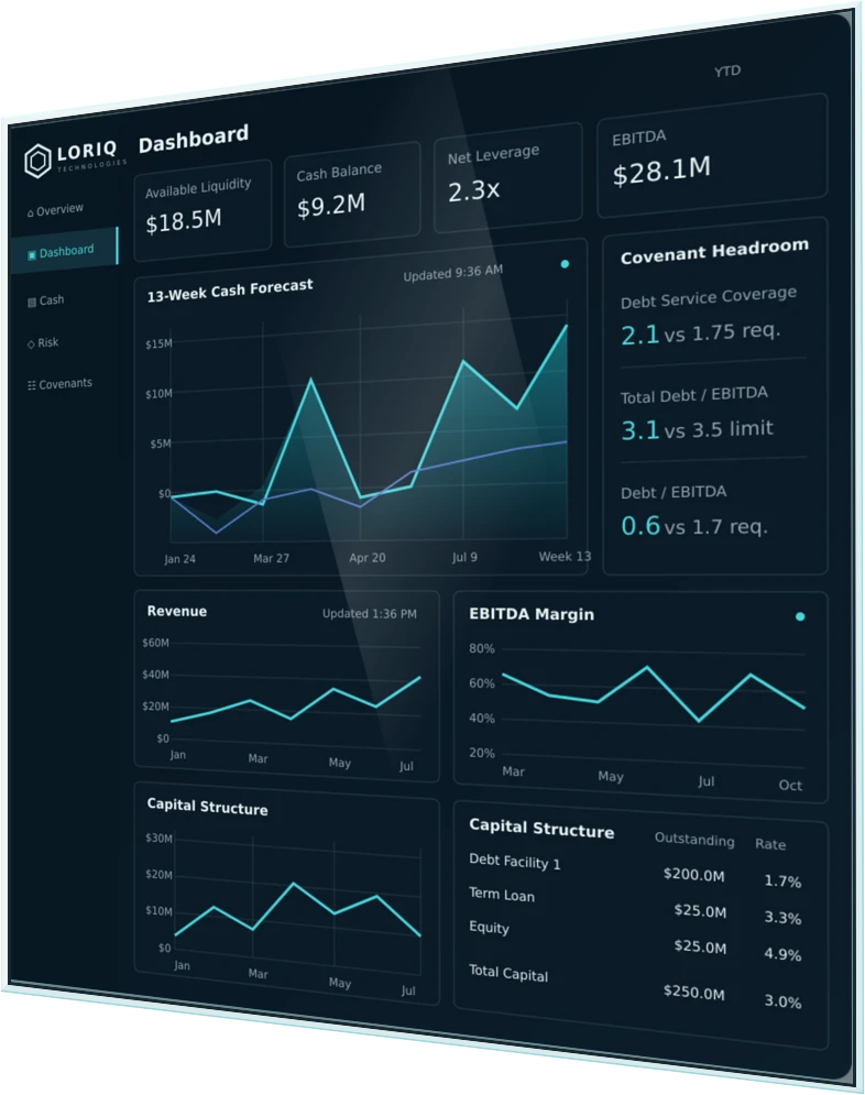 LORIQ financial intelligence dashboard showing liquidity, cash forecasting, leverage, covenant headroom, performance trends, and capital structure